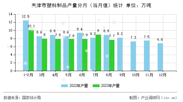天津市塑料制品產(chǎn)量分月（當(dāng)月值）統(tǒng)計(jì)