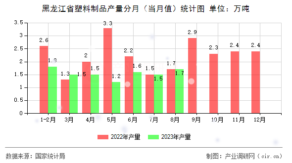 黑龍江省塑料制品產(chǎn)量分月(當(dāng)月值)統(tǒng)計(jì)圖 黑龍江省塑料制品產(chǎn)量分月(當(dāng)月值)統(tǒng)計(jì)圖
