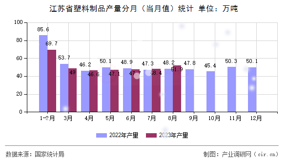 江蘇省塑料制品產(chǎn)量分月(當(dāng)月值)統(tǒng)計(jì) 江蘇省塑料制品產(chǎn)量分月(當(dāng)月值)統(tǒng)計(jì)