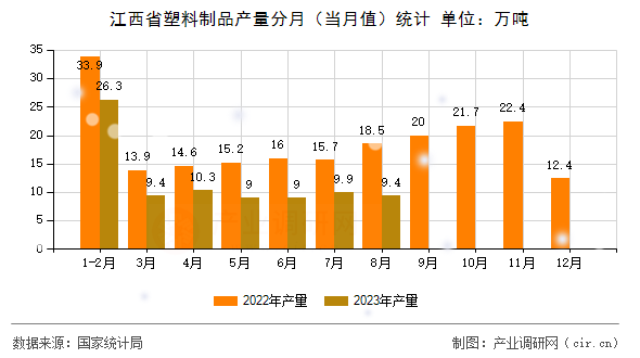 江西省塑料制品產(chǎn)量分月（當(dāng)月值）統(tǒng)計(jì)