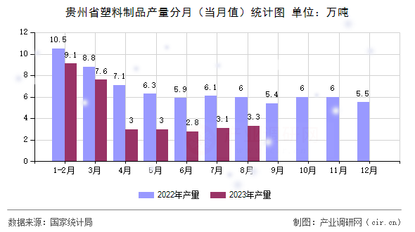 貴州省塑料制品產(chǎn)量分月（當(dāng)月值）統(tǒng)計(jì)圖