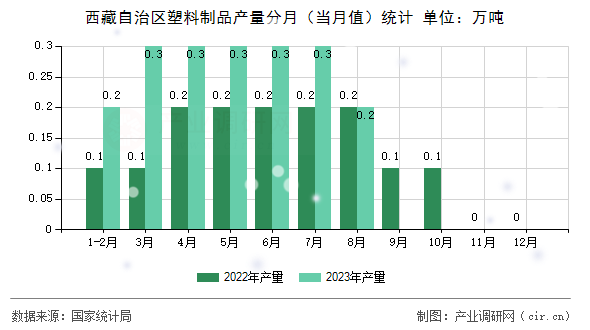 西藏自治區(qū)塑料制品產(chǎn)量分月（當月值）統(tǒng)計