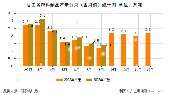 甘肅省塑料制品產(chǎn)量分月(當(dāng)月值)統(tǒng)計(jì)圖 甘肅省塑料制品產(chǎn)量分月(當(dāng)月值)統(tǒng)計(jì)圖