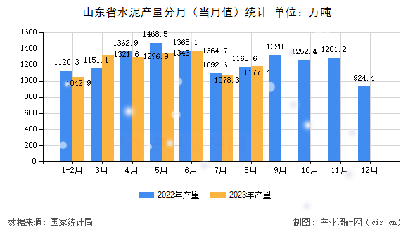 山東省水泥產(chǎn)量分月(當(dāng)月值)統(tǒng)計(jì) 山東省水泥產(chǎn)量分月(當(dāng)月值)統(tǒng)計(jì)