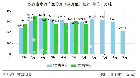 陜西省水泥產(chǎn)量分月(當(dāng)月值)統(tǒng)計 陜西省水泥產(chǎn)量分月(當(dāng)月值)統(tǒng)計