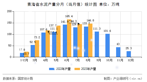 青海省水泥產(chǎn)量分月（當月值）統(tǒng)計圖