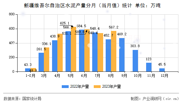 新疆維吾爾自治區(qū)水泥產(chǎn)量分月（當(dāng)月值）統(tǒng)計