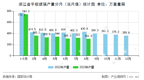 浙江省平板玻璃產(chǎn)量分月（當(dāng)月值）統(tǒng)計(jì)圖