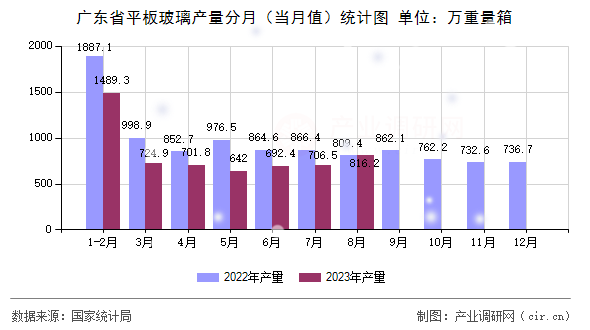廣東省平板玻璃產(chǎn)量分月（當(dāng)月值）統(tǒng)計圖