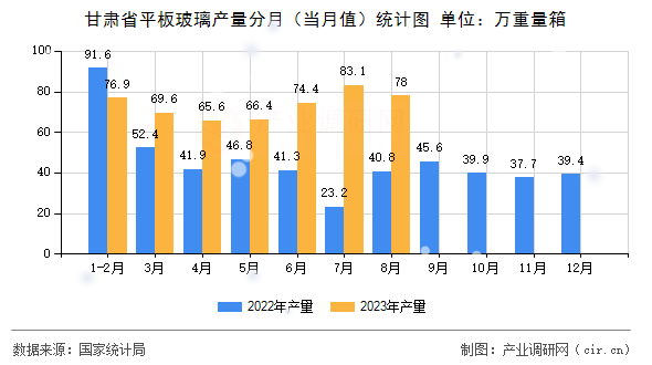 甘肅省平板玻璃產(chǎn)量分月(當(dāng)月值)統(tǒng)計圖 甘肅省平板玻璃產(chǎn)量分月(當(dāng)月值)統(tǒng)計圖