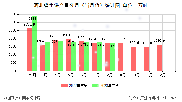 河北省生鐵產(chǎn)量分月（當(dāng)月值）統(tǒng)計(jì)圖