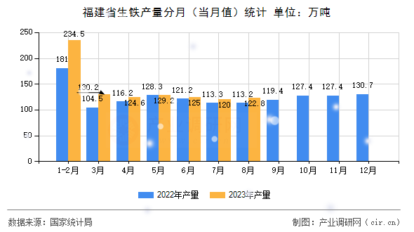 福建省生鐵產(chǎn)量分月(當(dāng)月值)統(tǒng)計(jì) 福建省生鐵產(chǎn)量分月(當(dāng)月值)統(tǒng)計(jì)