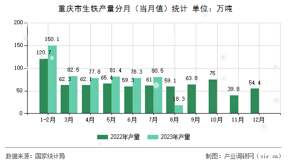 重慶市生鐵產量分月（當月值）統(tǒng)計