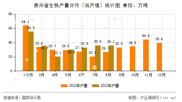貴州省生鐵產(chǎn)量分月(當月值)統(tǒng)計圖 貴州省生鐵產(chǎn)量分月(當月值)統(tǒng)計圖