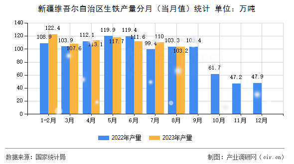 新疆維吾爾自治區(qū)生鐵產(chǎn)量分月(當(dāng)月值)統(tǒng)計 新疆維吾爾自治區(qū)生鐵產(chǎn)量分月(當(dāng)月值)統(tǒng)計