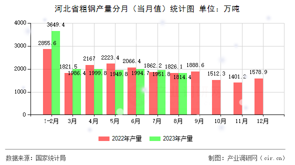 河北省粗鋼產(chǎn)量分月（當(dāng)月值）統(tǒng)計(jì)圖