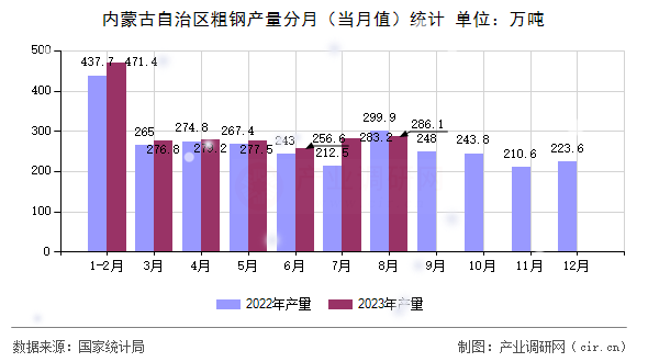 內(nèi)蒙古自治區(qū)粗鋼產(chǎn)量分月（當(dāng)月值）統(tǒng)計