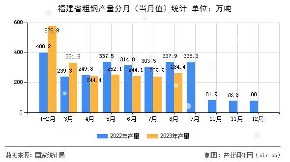 福建省粗鋼產(chǎn)量分月（當(dāng)月值）統(tǒng)計(jì)