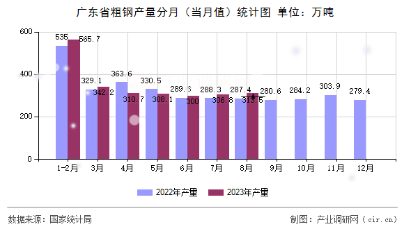 廣東省粗鋼產(chǎn)量分月(當(dāng)月值)統(tǒng)計圖 廣東省粗鋼產(chǎn)量分月(當(dāng)月值)統(tǒng)計圖