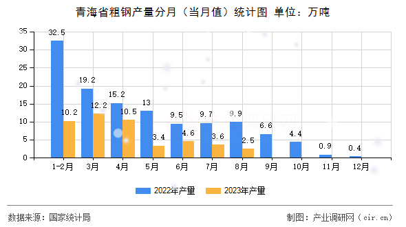 青海省粗鋼產(chǎn)量分月(當月值)統(tǒng)計圖 青海省粗鋼產(chǎn)量分月(當月值)統(tǒng)計圖