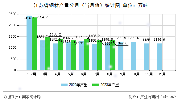 江蘇省鋼材產量分月（當月值）統(tǒng)計圖