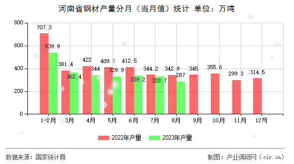 河南省鋼材產(chǎn)量分月（當(dāng)月值）統(tǒng)計
