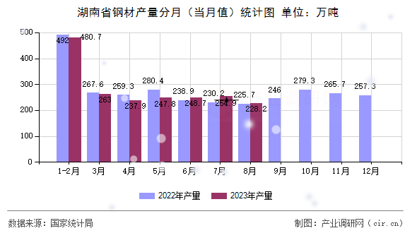 湖南省鋼材產量分月(當月值)統(tǒng)計圖 湖南省鋼材產量分月(當月值)統(tǒng)計圖