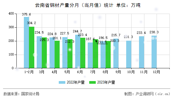 云南省鋼材產(chǎn)量分月（當(dāng)月值）統(tǒng)計(jì)