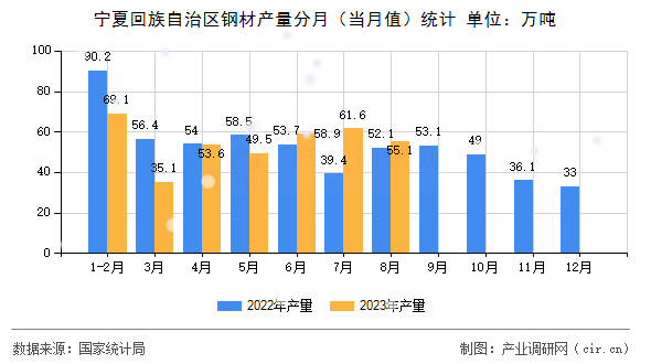 寧夏回族自治區(qū)鋼材產(chǎn)量分月(當(dāng)月值)統(tǒng)計 寧夏回族自治區(qū)鋼材產(chǎn)量分月(當(dāng)月值)統(tǒng)計