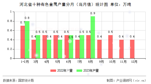 河北省十種有色金屬產(chǎn)量分月（當(dāng)月值）統(tǒng)計圖