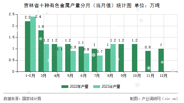 吉林省十種有色金屬產(chǎn)量分月（當(dāng)月值）統(tǒng)計圖