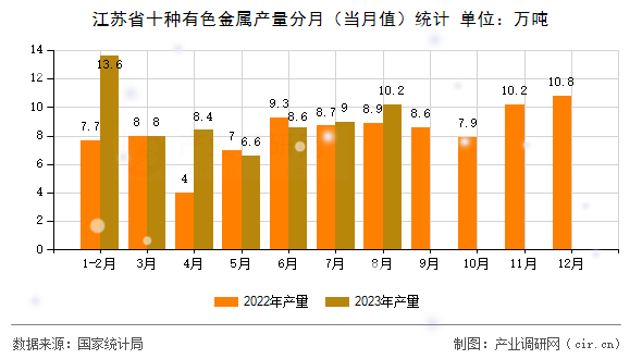 江蘇省十種有色金屬產(chǎn)量分月（當(dāng)月值）統(tǒng)計(jì)