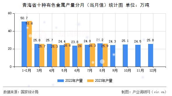 青海省十種有色金屬產(chǎn)量分月（當月值）統(tǒng)計圖