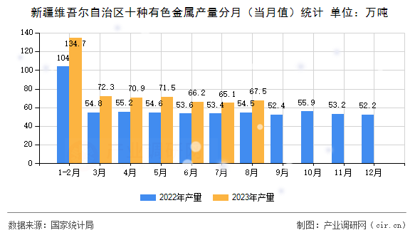 新疆維吾爾自治區(qū)十種有色金屬產(chǎn)量分月（當(dāng)月值）統(tǒng)計