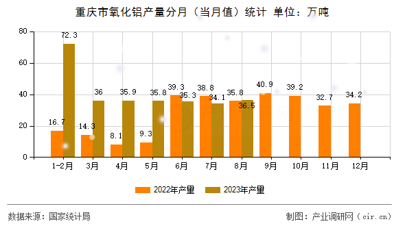 重慶市氧化鋁產(chǎn)量分月(當(dāng)月值)統(tǒng)計(jì) 重慶市氧化鋁產(chǎn)量分月(當(dāng)月值)統(tǒng)計(jì)