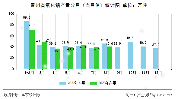 貴州省氧化鋁產(chǎn)量分月(當(dāng)月值)統(tǒng)計(jì)圖 貴州省氧化鋁產(chǎn)量分月(當(dāng)月值)統(tǒng)計(jì)圖