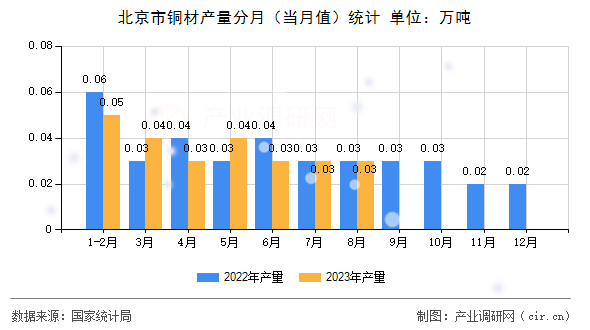北京市銅材產(chǎn)量分月(當月值)統(tǒng)計 北京市銅材產(chǎn)量分月(當月值)統(tǒng)計