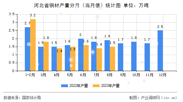 河北省銅材產(chǎn)量分月（當(dāng)月值）統(tǒng)計圖