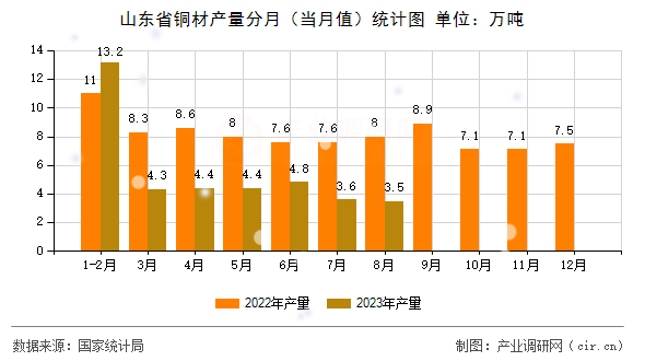 山東省銅材產(chǎn)量分月（當(dāng)月值）統(tǒng)計(jì)圖