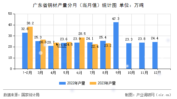 廣東省銅材產(chǎn)量分月(當(dāng)月值)統(tǒng)計圖 廣東省銅材產(chǎn)量分月(當(dāng)月值)統(tǒng)計圖
