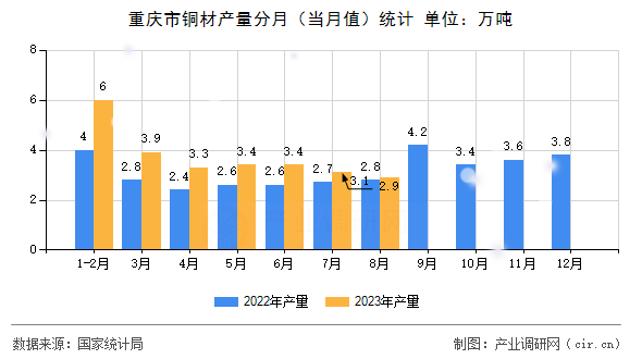 重慶市銅材產(chǎn)量分月（當(dāng)月值）統(tǒng)計(jì)