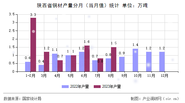 陜西省銅材產(chǎn)量分月(當(dāng)月值)統(tǒng)計(jì) 陜西省銅材產(chǎn)量分月(當(dāng)月值)統(tǒng)計(jì)