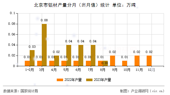 北京市鋁材產(chǎn)量分月（當(dāng)月值）統(tǒng)計(jì)