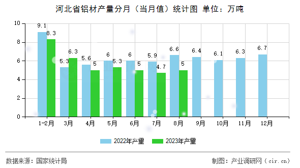 河北省鋁材產(chǎn)量分月(當(dāng)月值)統(tǒng)計(jì)圖 河北省鋁材產(chǎn)量分月(當(dāng)月值)統(tǒng)計(jì)圖