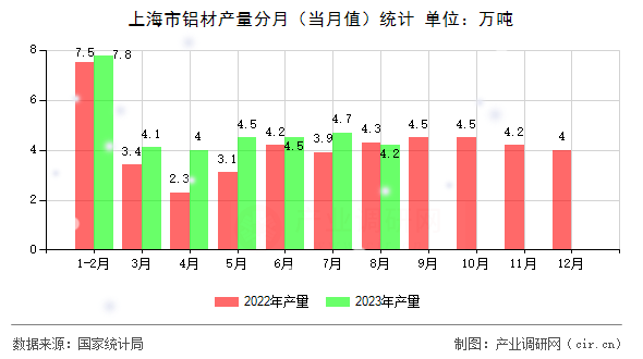 上海市鋁材產(chǎn)量分月（當(dāng)月值）統(tǒng)計(jì)