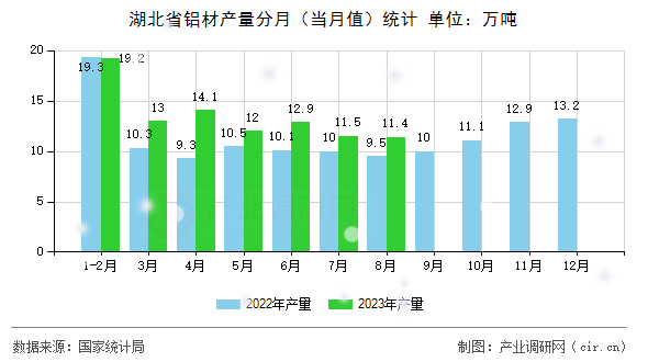 湖北省鋁材產(chǎn)量分月（當(dāng)月值）統(tǒng)計
