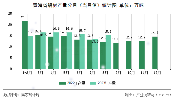 青海省鋁材產(chǎn)量分月（當月值）統(tǒng)計圖