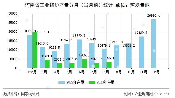 河南省工業(yè)鍋爐產(chǎn)量分月（當(dāng)月值）統(tǒng)計(jì)