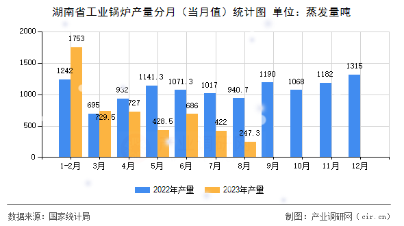 湖南省工業(yè)鍋爐產量分月（當月值）統(tǒng)計圖