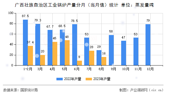 廣西壯族自治區(qū)工業(yè)鍋爐產(chǎn)量分月(當月值)統(tǒng)計 廣西壯族自治區(qū)工業(yè)鍋爐產(chǎn)量分月(當月值)統(tǒng)計
